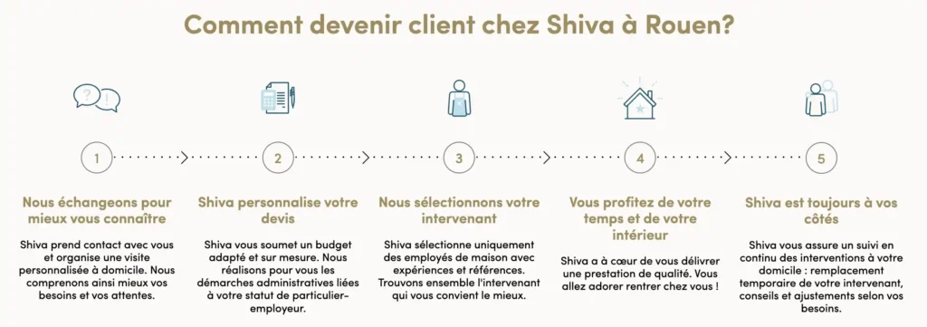 étape pour devenir client shiva rouen